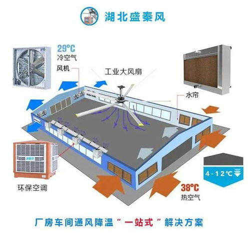 工業(yè)廠房常見問題與節(jié)能降溫設(shè)備解決方案