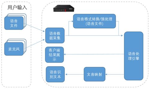 聯想語音團隊多場景實時語音文字轉換方案 驅動智能交互的計算機系統集成